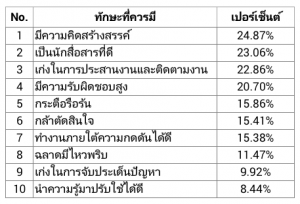 ทักษะที่โฆษณาประชาสัมพันธ์ควรมี