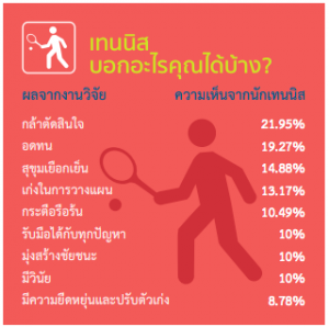 คนที่ชอบเล่นเทนนิสเป็นคนแบบไหน